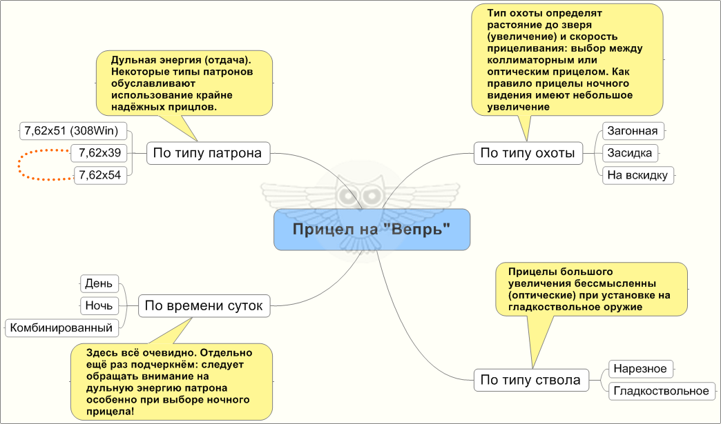 Схема выбора прицела на карабин Вепрь